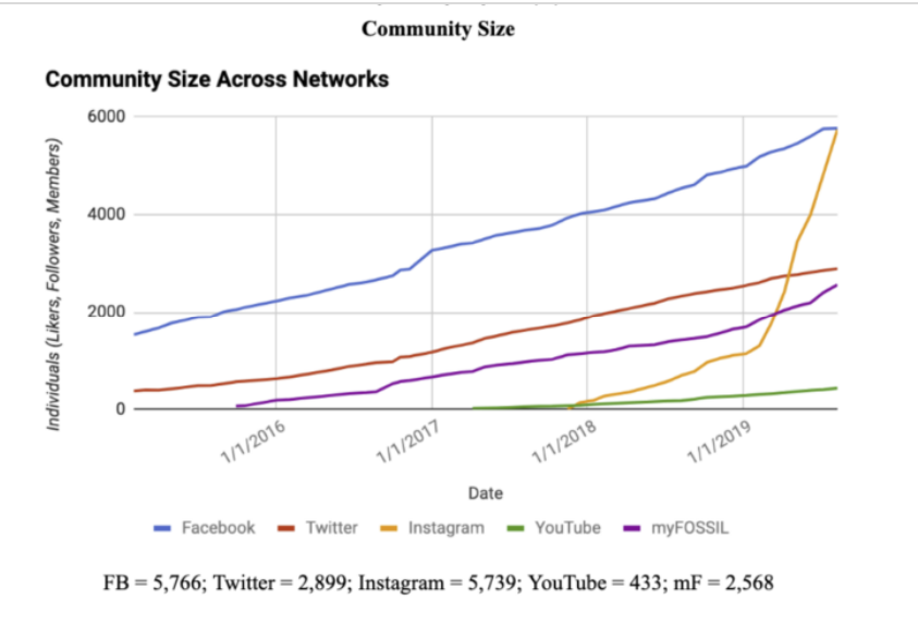 Figure 2. myFOSSIL Community Growth
