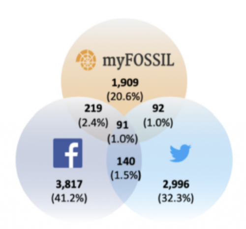 The FOSSIL Project consists of multipleplatforms with few community members
participating in all (as of 7/9/19).