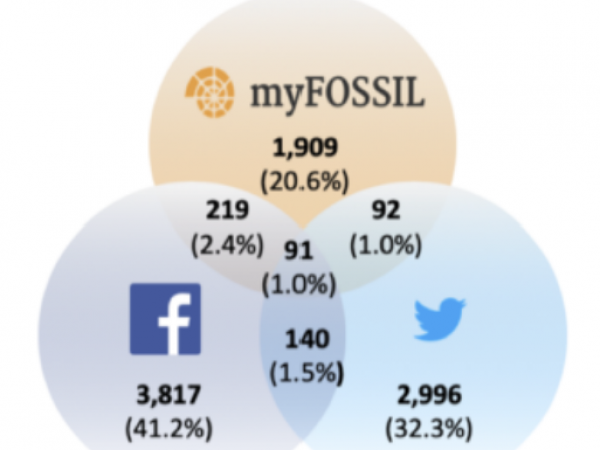 The FOSSIL Project consists of multiple platforms with few community members participating in all (as of 7/9/19).