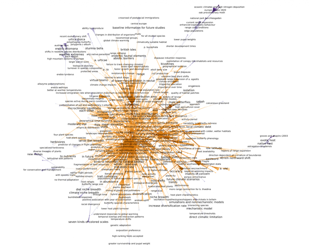 An orange and purple network that illustrates a knowledge graph on butterfly range shifts.