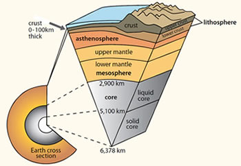 diagram of Andes