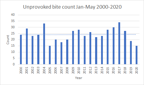 bar graph of shark bite numbers