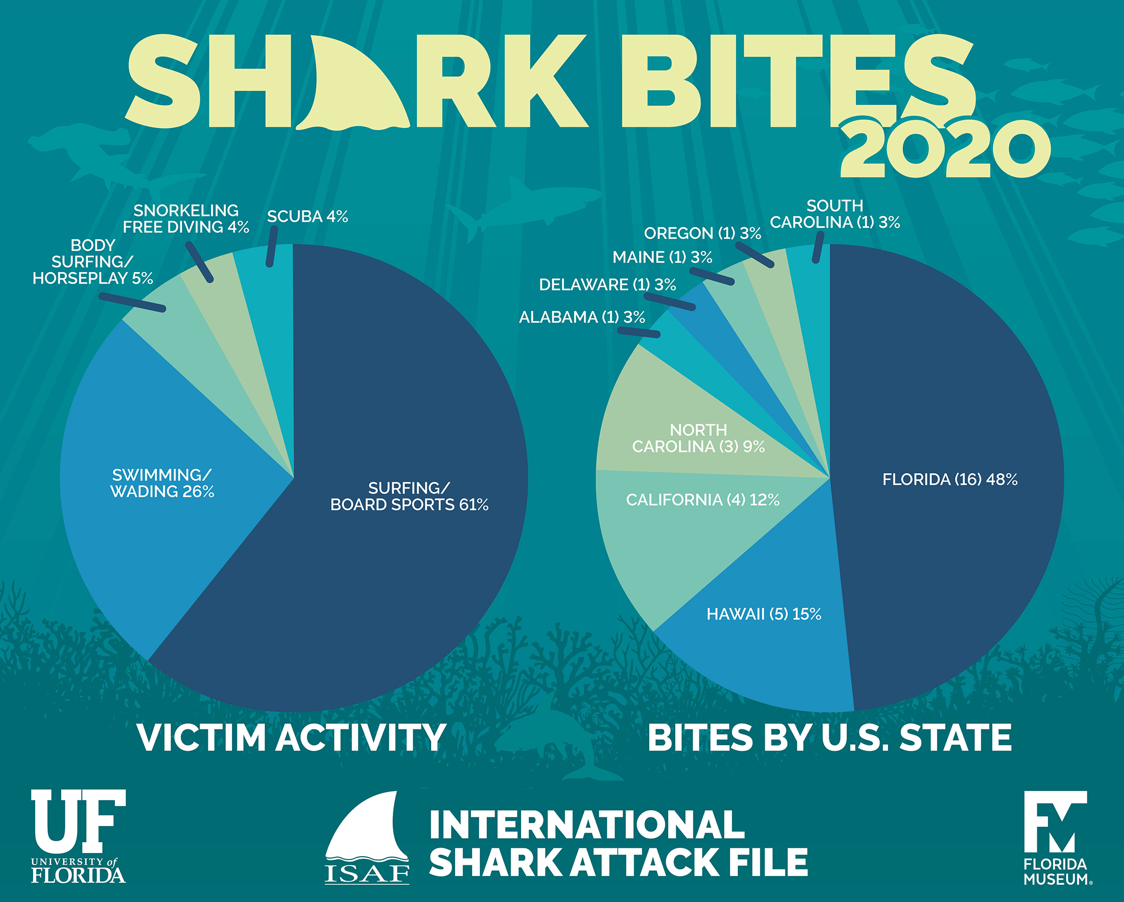 pie charts on bites by U.S. state and activity