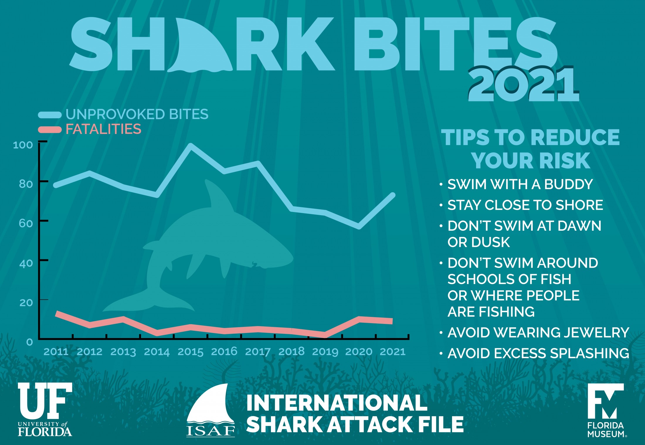 Line graph depicting the number of shark bites and mortalities over a 10-year period