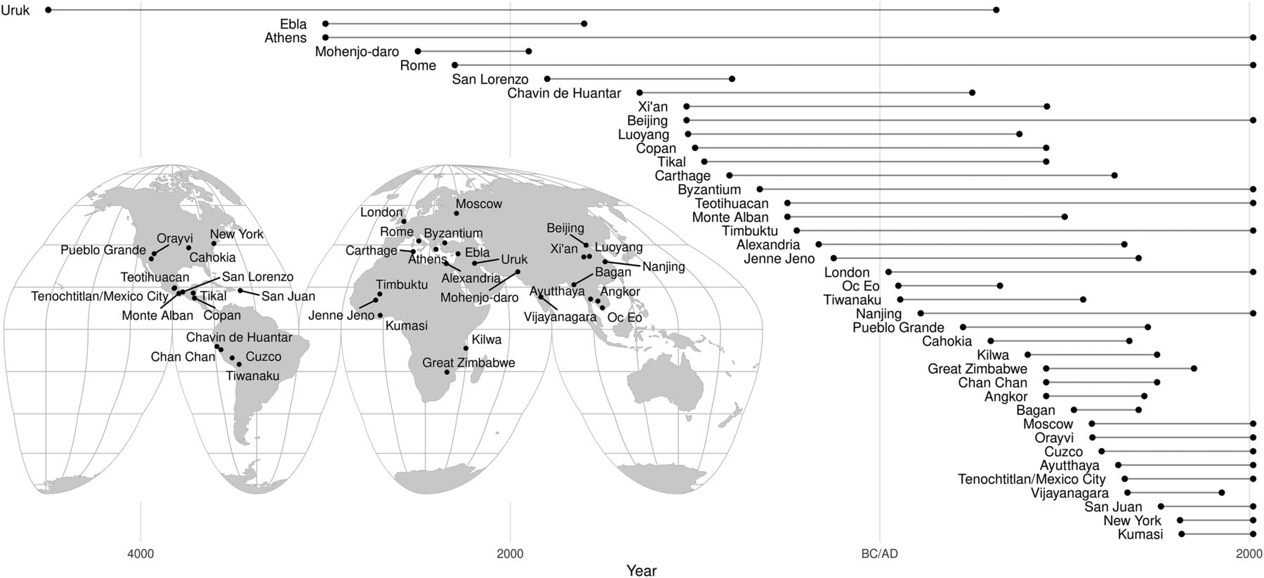 World map depicting cities throughout history and their durations through time. 