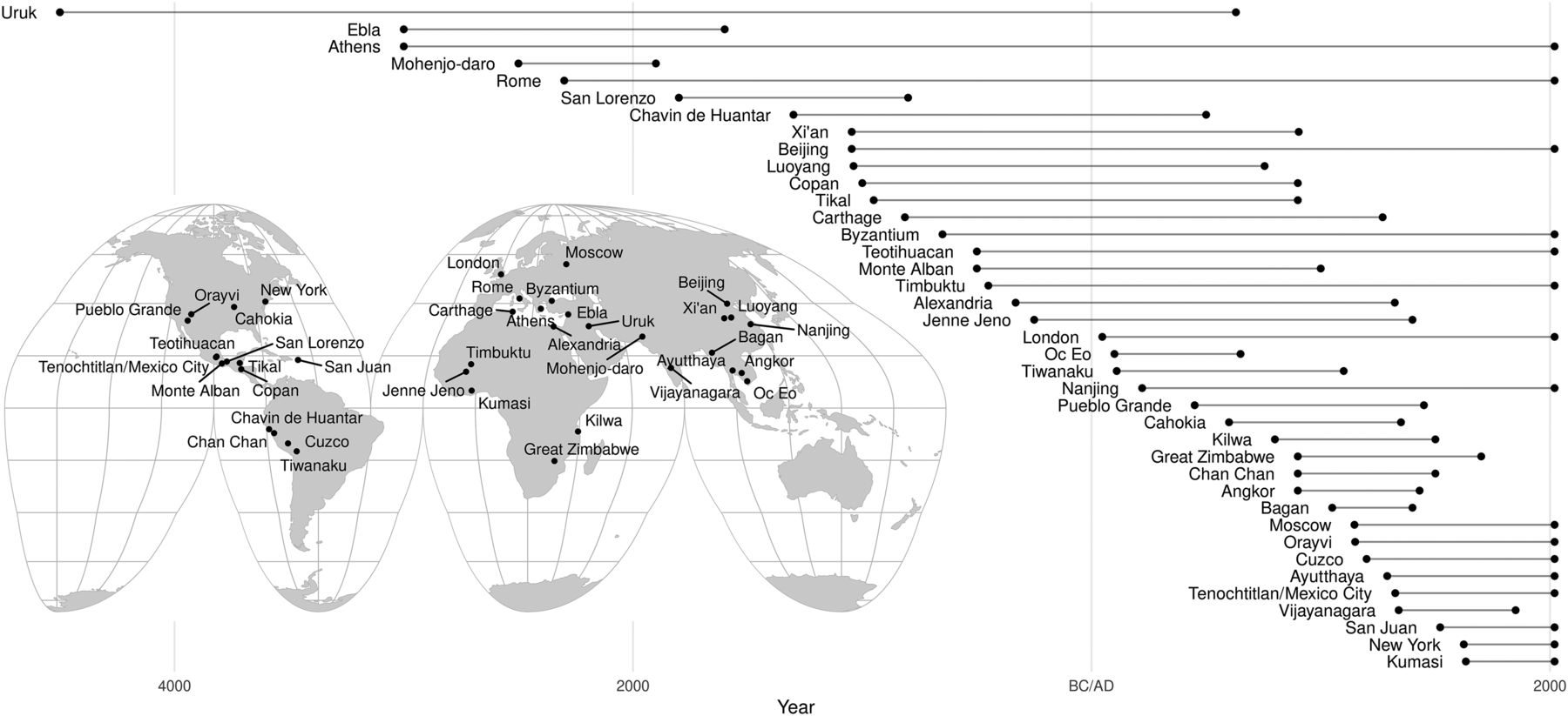World map depicting cities throughout history and their durations through time.