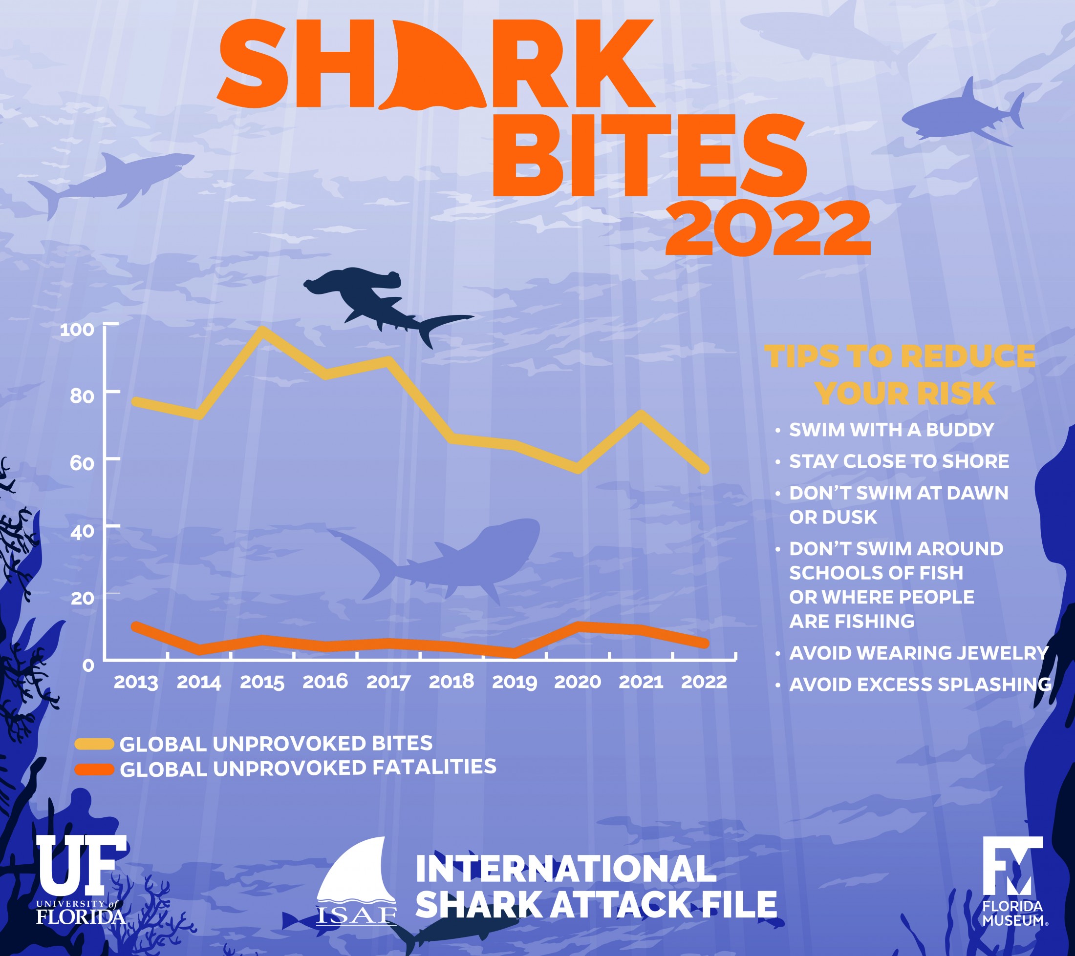 Line graph depicting the total number of unprovoked shark bites plotted against those that resulted in fatalities.