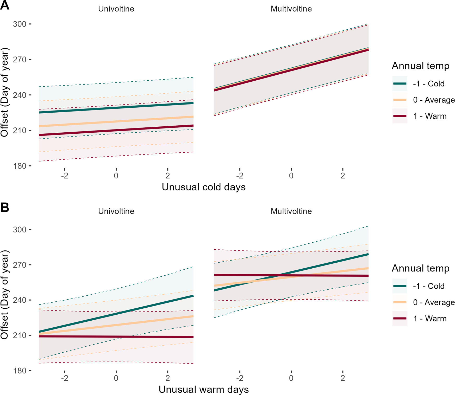 Graphs showing the effect of unusually cold and warm days on insect flight onset.