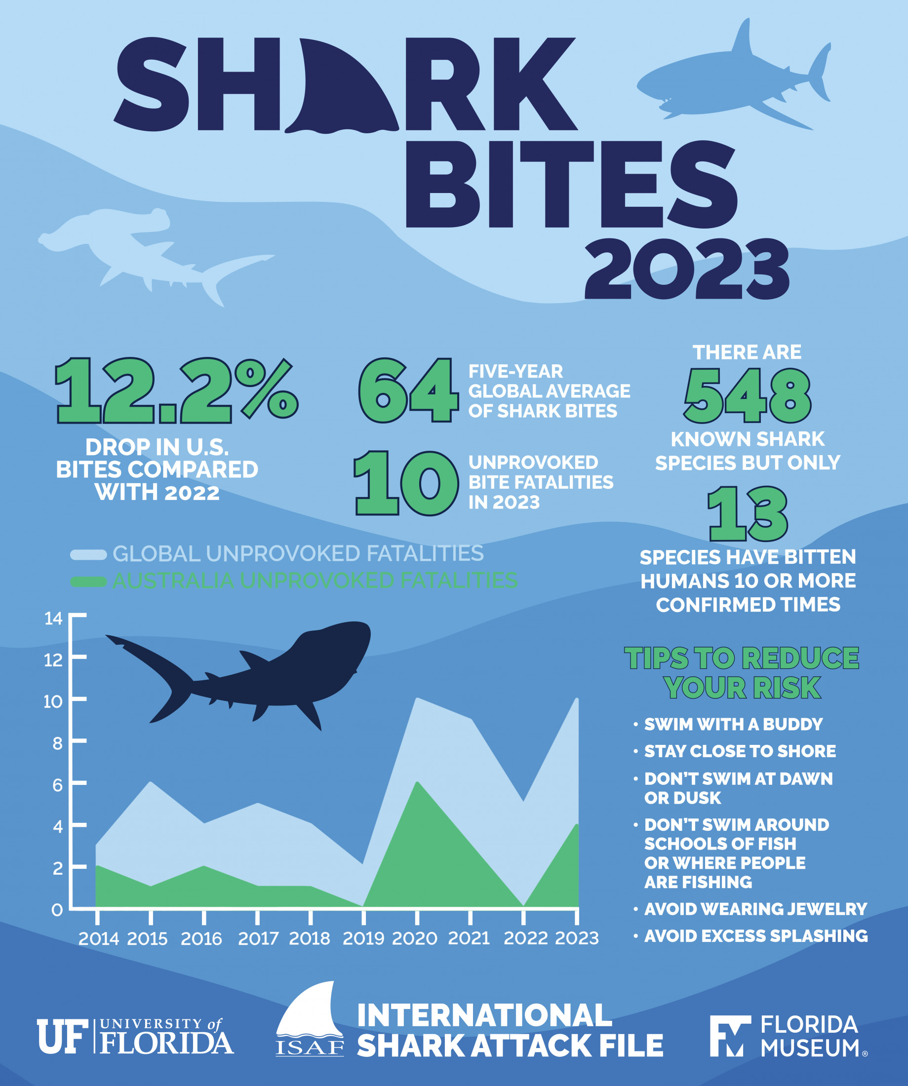 A graphic with statistics about shark bites in 2023 and tips to reduce risk.