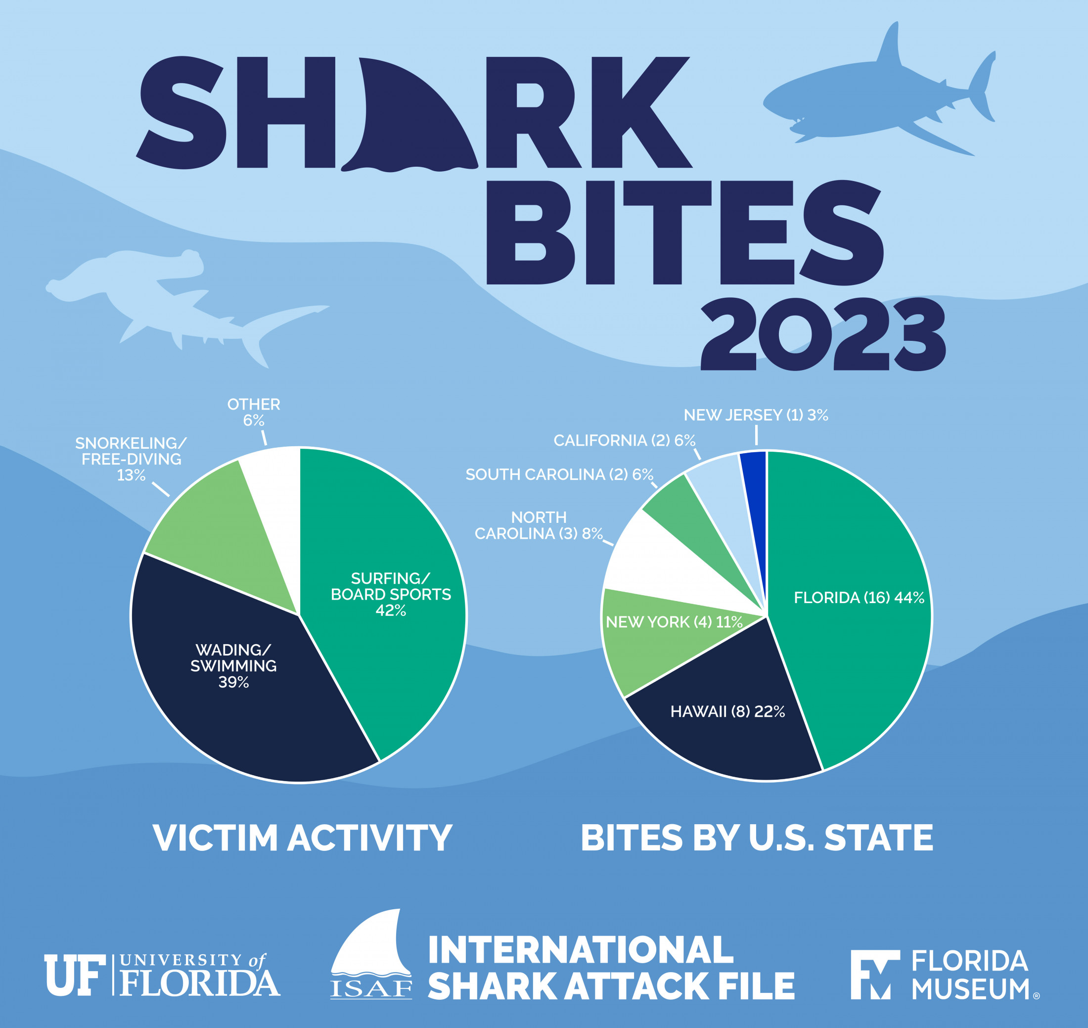 Two pie charts show the distributions of victim activity at time of attack and bites by U.S. State.