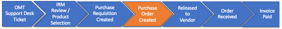 Purchase Order Stage