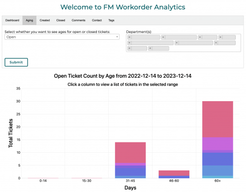screenshot featuring a histogram that represents aging tickets for multiple work departments