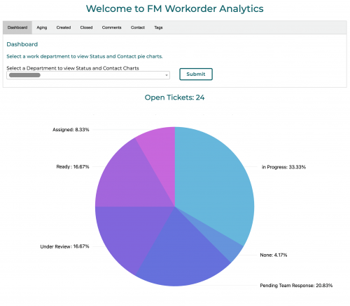 A screenshot featuring a pie chart that shows ticket counts by status for a work department