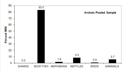 Archaic (top) and St. Johns II (bottom) relative abundance by vertebrate animal class.