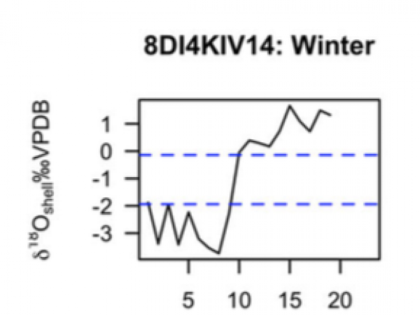 An oxygen isotope graph for sampl KIV14, indicating a winter harvest.