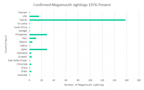 Megamouth confirmed sightings 1976-present
