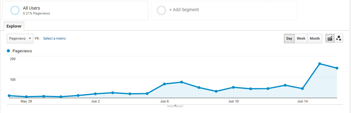 Visitation to the frog calls page was flat during the dry season, but rose when it started to rain, and spiked when a popular Florida Facebook page shared the page link. Google Analytics, frogs and rain stats