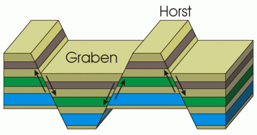 A schematic diagram illustrating the structure that forms in an extensional faulting regime. As brittle rocks are stretched (whether on the scale of an entire portion of continental crust or  simply a small rock formations), they break along characteristic angles, ~60 degrees. 