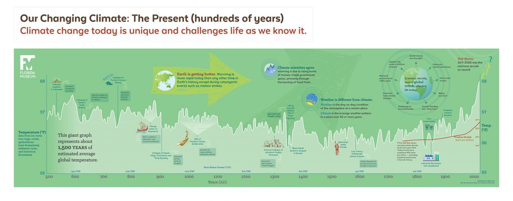 exhibit panel showing modern climate temperatures on a graph