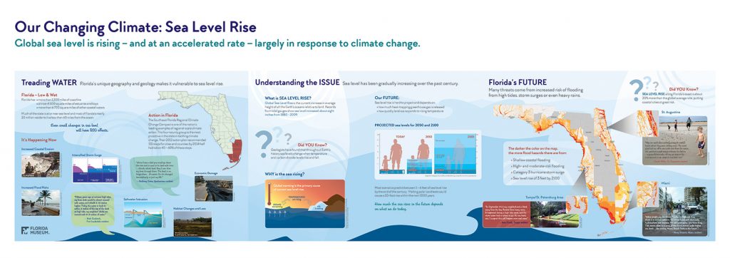 exhibit panel showing sea level rise effects on Florida