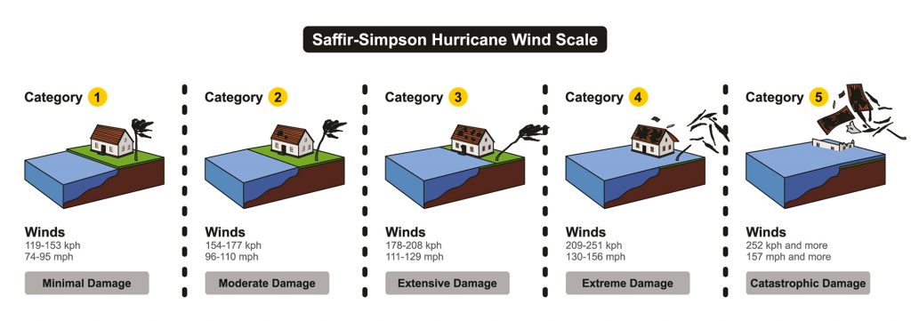 Graphic showing hurricane wind scale 1 through 5 and the extent of damage on a coastal house, minimal to catastrophic. 