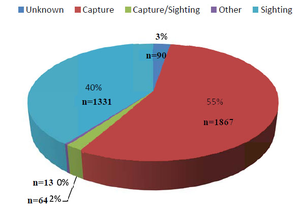 Type of sawfish encounters reported in the U.S. Interview data from January 1998 to May 2011 (n= number of reports)