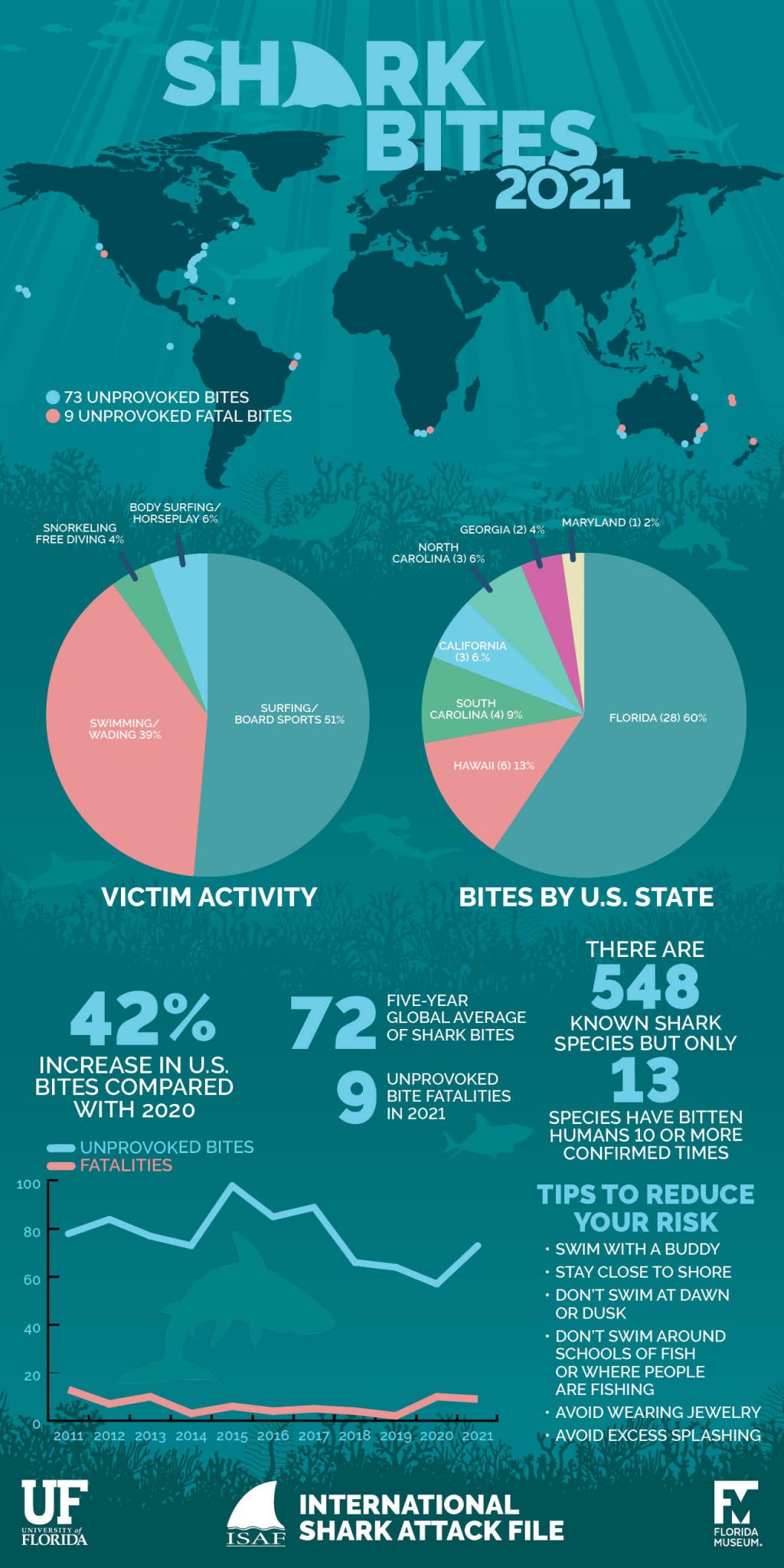 Yearly Worldwide Shark Attack Summary – International Shark Attack File