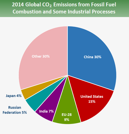 Global Emissions Chart