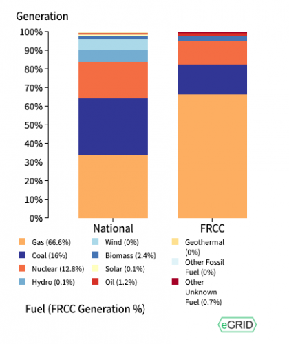 Florida Electricity by Fuel Type