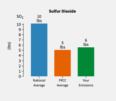 Sulfur Dioxide Emission Chart