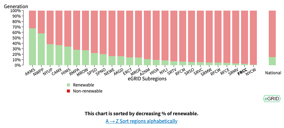 Renewable energy by eGRID Subregion