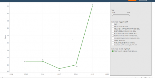 graph showing school testing performance