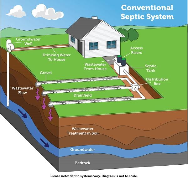 diagram of a septic system