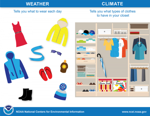 Weather vs. Climate Infographic