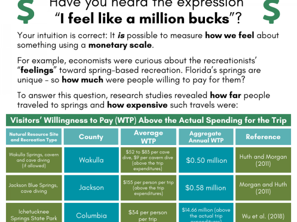 Research about studies that revealed how far people traveled to springs and how expensive such travels were