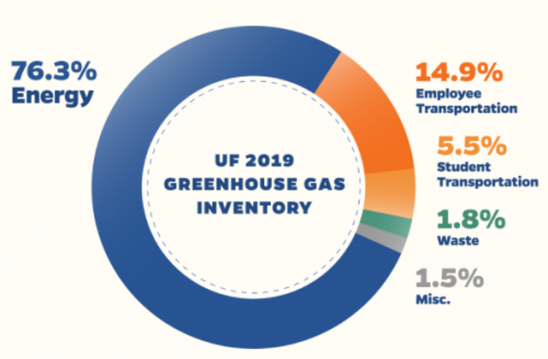 2019 UF Greenhouse Gas Inventory