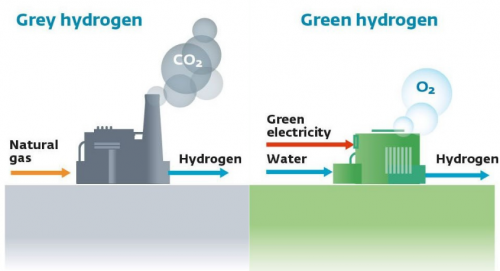 A diagram depicting the difference between grey and green hydrogen. Natural gas is used in the gray hydrogen diagram, whereas clean electricity and water are used to produce green hydrogen.
