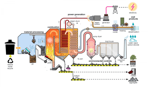 diagram of a A mass-burn waste-to-energy plant. 