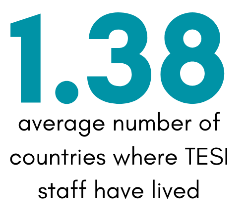 number of countries TESI staff has lived in