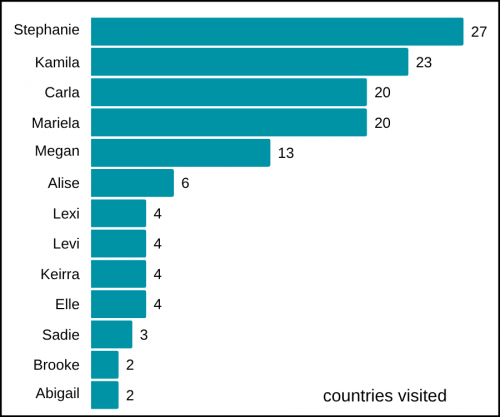 graph showing how many countries TESI team has visited